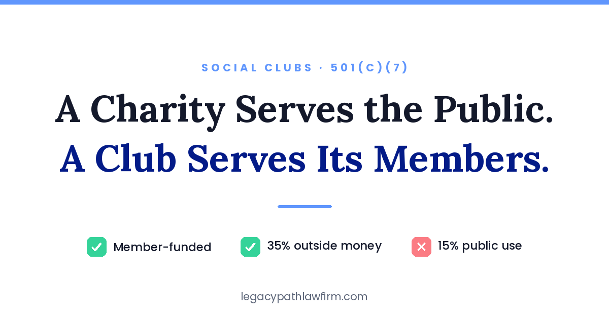 501(c)(7) social club &mdash; member-funded, with a 35% cap on outside money and a 15% cap on public use of facilities